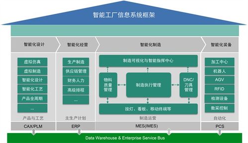 智能工廠信息系統架構與信息流通用模型在B2C系統開發中的應用